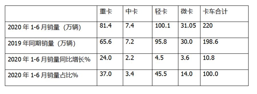 五菱一家独大,南骏跌幅最惨,上半年国内微卡市场数据解读 - 第1张 - 提加商用车网 五菱一家独大,南骏跌幅最惨,上半年国内微卡市场数据解读 - 第1张