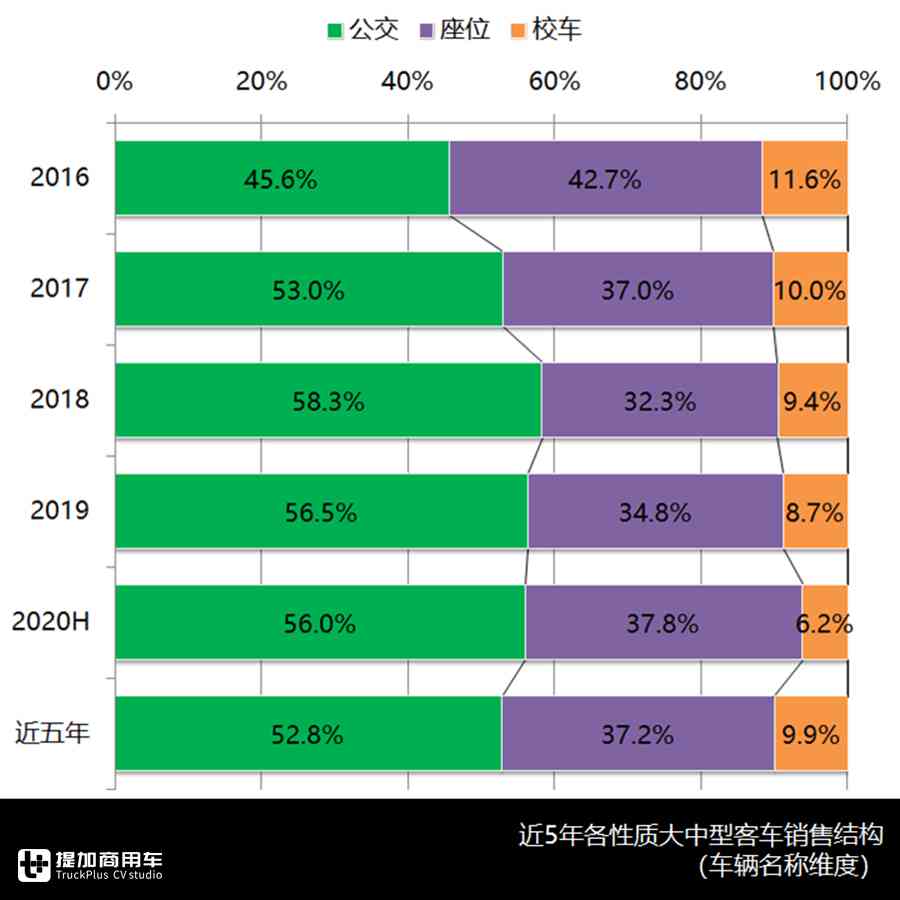 2020上半年客车市场大盘点上篇,先带您看看主销公交车型都有哪些? - 第1张 - 提加商用车网 2020上半年客车市场大盘点上篇,先带您看看主销公交车型都有哪些? - 第1张
