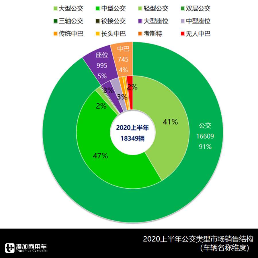 2020上半年客车市场大盘点上篇,先带您看看主销公交车型都有哪些? - 第4张 - 提加商用车网 2020上半年客车市场大盘点上篇,先带您看看主销公交车型都有哪些? - 第4张