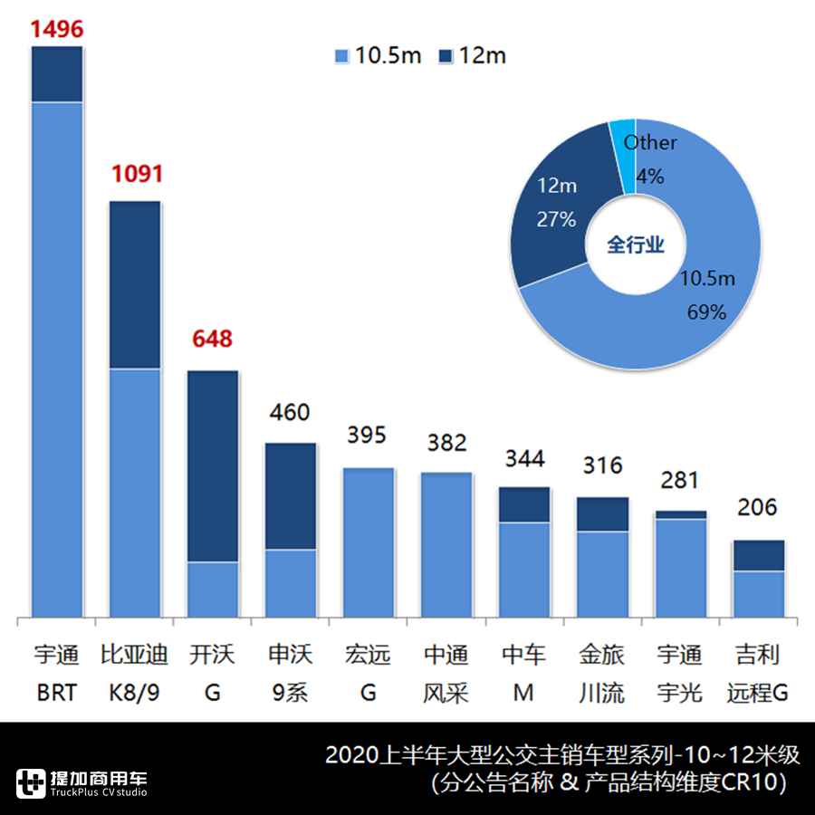 2020上半年客车市场大盘点上篇,先带您看看主销公交车型都有哪些? - 第5张 - 提加商用车网 2020上半年客车市场大盘点上篇,先带您看看主销公交车型都有哪些? - 第5张