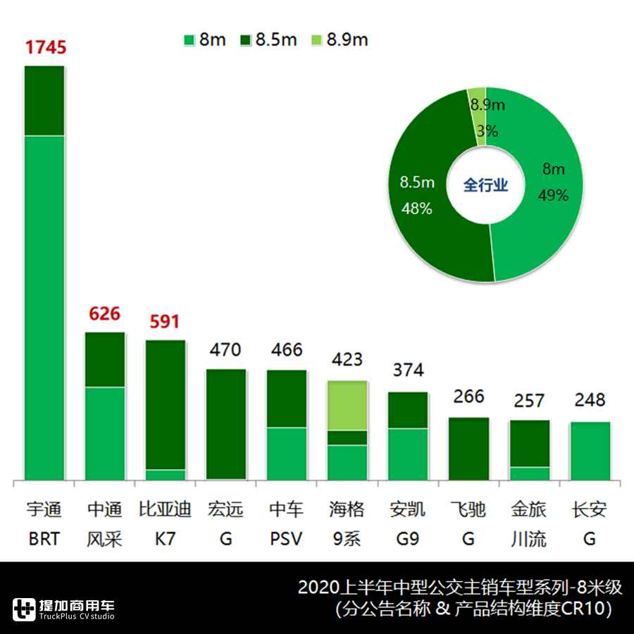 2020上半年客车市场大盘点上篇,先带您看看主销公交车型都有哪些? - 第7张 - 提加商用车网 2020上半年客车市场大盘点上篇,先带您看看主销公交车型都有哪些? - 第7张
