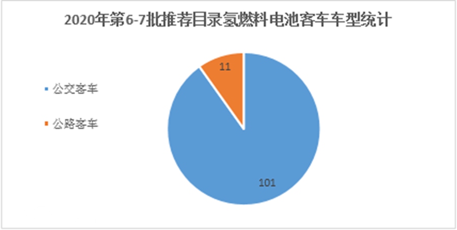 氢燃料商用车前景探析完结篇,主流氢燃料客车和基础设施建设简析 - 第1张 - 提加商用车网 氢燃料商用车前景探析完结篇,主流氢燃料客车和基础设施建设简析 - 第1张