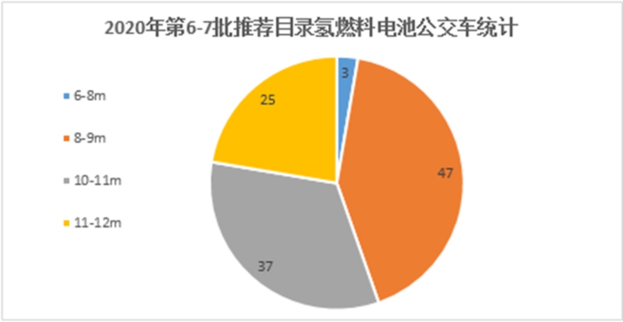 氢燃料商用车前景探析完结篇,主流氢燃料客车和基础设施建设简析 - 第2张 - 提加商用车网 氢燃料商用车前景探析完结篇,主流氢燃料客车和基础设施建设简析 - 第2张