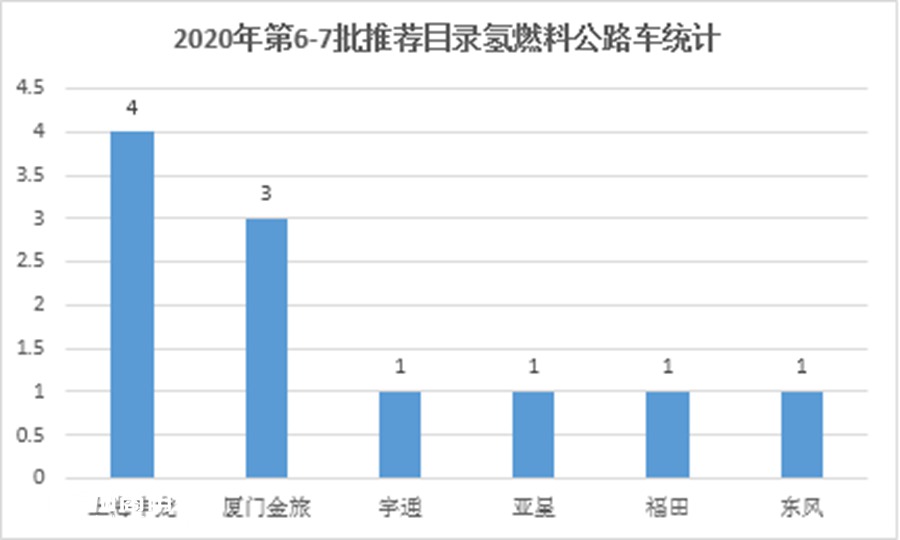 氢燃料商用车前景探析完结篇,主流氢燃料客车和基础设施建设简析 - 第13张 - 提加商用车网 氢燃料商用车前景探析完结篇,主流氢燃料客车和基础设施建设简析 - 第13张