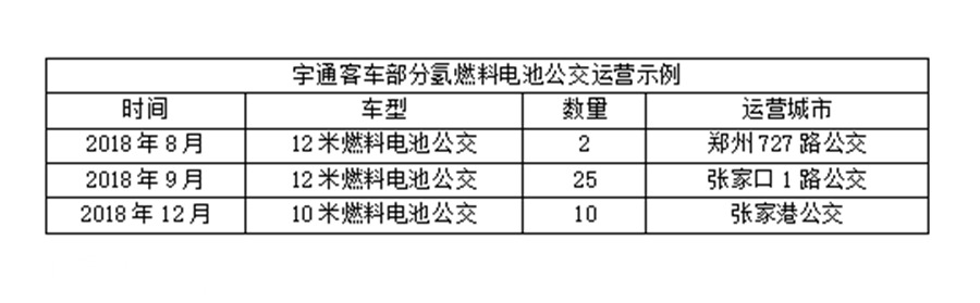 氢燃料商用车前景探析完结篇,主流氢燃料客车和基础设施建设简析 - 第5张 - 提加商用车网 氢燃料商用车前景探析完结篇,主流氢燃料客车和基础设施建设简析 - 第5张