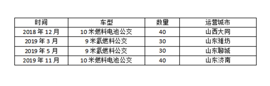 氢燃料商用车前景探析完结篇,主流氢燃料客车和基础设施建设简析 - 第8张 - 提加商用车网 氢燃料商用车前景探析完结篇,主流氢燃料客车和基础设施建设简析 - 第8张