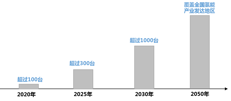 氢燃料商用车前景探析完结篇,主流氢燃料客车和基础设施建设简析 - 第17张 - 提加商用车网 氢燃料商用车前景探析完结篇,主流氢燃料客车和基础设施建设简析 - 第17张