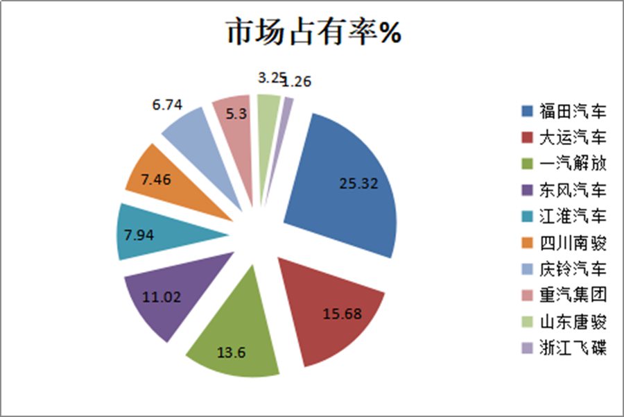 福田领跑、解放增量最多,南骏销量最猛,上半年中卡市场盘点来了 - 第8张 - 提加商用车网 福田领跑、解放增量最多,南骏销量最猛,上半年中卡市场盘点来了 - 第8张