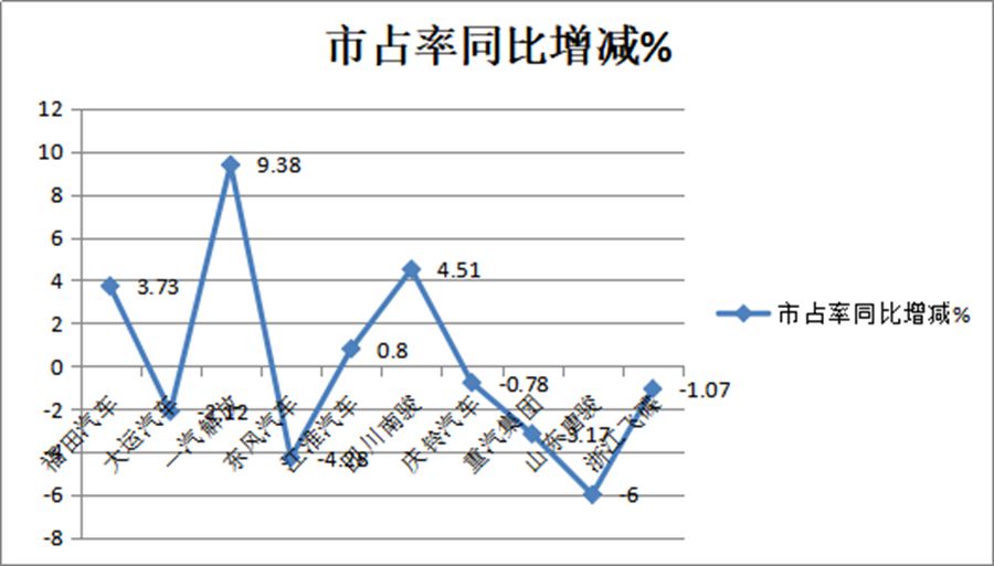 福田领跑、解放增量最多,南骏销量最猛,上半年中卡市场盘点来了 - 第9张 - 提加商用车网 福田领跑、解放增量最多,南骏销量最猛,上半年中卡市场盘点来了 - 第9张