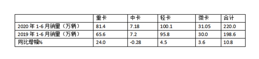 福田领跑、解放增量最多,南骏销量最猛,上半年中卡市场盘点来了 - 第1张 - 提加商用车网 福田领跑、解放增量最多,南骏销量最猛,上半年中卡市场盘点来了 - 第1张