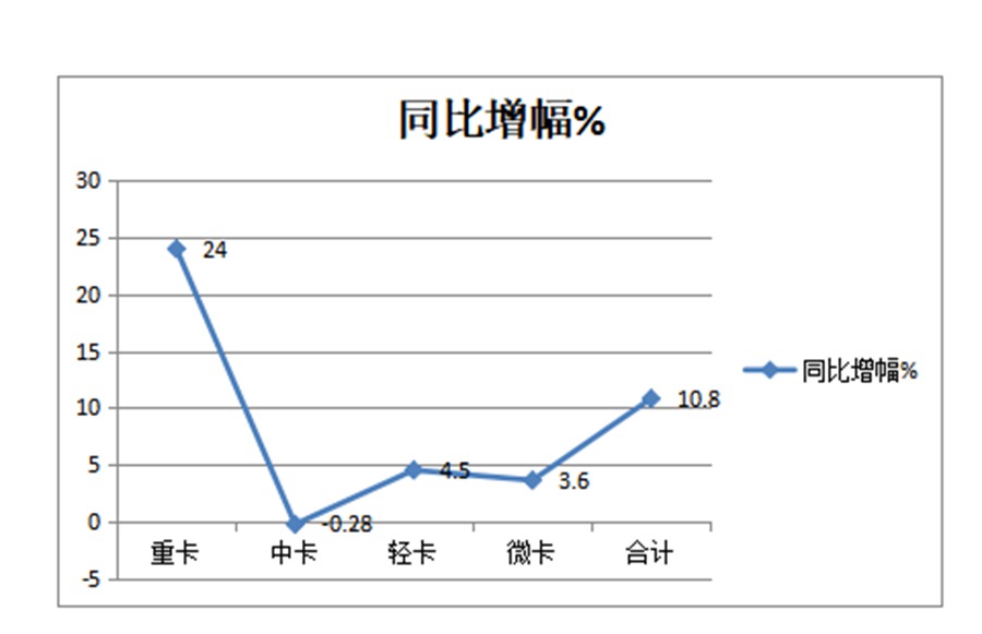 福田领跑、解放增量最多,南骏销量最猛,上半年中卡市场盘点来了 - 第2张 - 提加商用车网 福田领跑、解放增量最多,南骏销量最猛,上半年中卡市场盘点来了 - 第2张