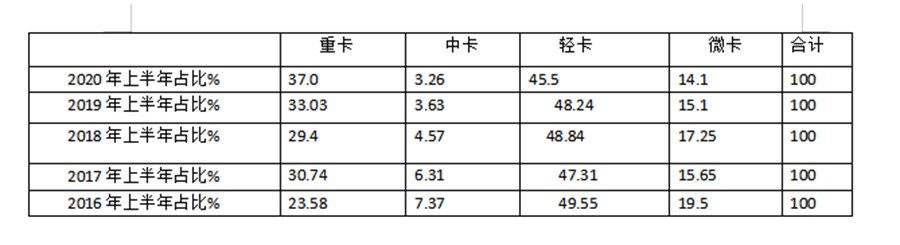 福田领跑、解放增量最多,南骏销量最猛,上半年中卡市场盘点来了 - 第3张 - 提加商用车网 福田领跑、解放增量最多,南骏销量最猛,上半年中卡市场盘点来了 - 第3张