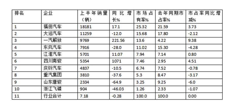 福田领跑、解放增量最多,南骏销量最猛,上半年中卡市场盘点来了 - 第6张 - 提加商用车网 福田领跑、解放增量最多,南骏销量最猛,上半年中卡市场盘点来了 - 第6张