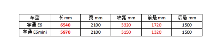 后补贴时代,6米左右的纯电动微公交火了,目前都有哪些车型可选? - 第4张 - 提加商用车网 后补贴时代,6米左右的纯电动微公交火了,目前都有哪些车型可选? - 第4张