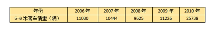 后补贴时代,6米左右的纯电动微公交火了,目前都有哪些车型可选? - 第18张 - 提加商用车网 后补贴时代,6米左右的纯电动微公交火了,目前都有哪些车型可选? - 第18张