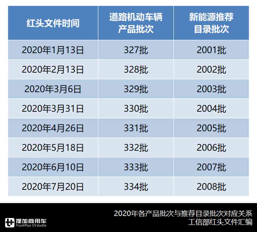 总共372款商用车,首款换电型厢货问世,第8批新能源推荐目录新车型浅析 - 第1张 - 提加商用车网 总共372款商用车,首款换电型厢货问世,第8批新能源推荐目录新车型浅析 - 第1张