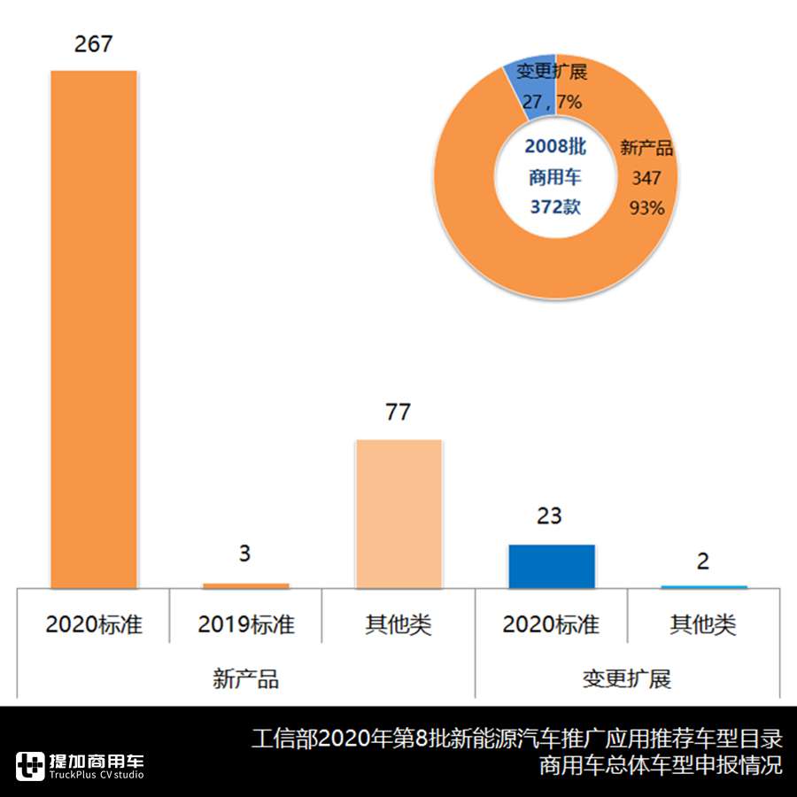 总共372款商用车,首款换电型厢货问世,第8批新能源推荐目录新车型浅析 - 第3张 - 提加商用车网 总共372款商用车,首款换电型厢货问世,第8批新能源推荐目录新车型浅析 - 第3张