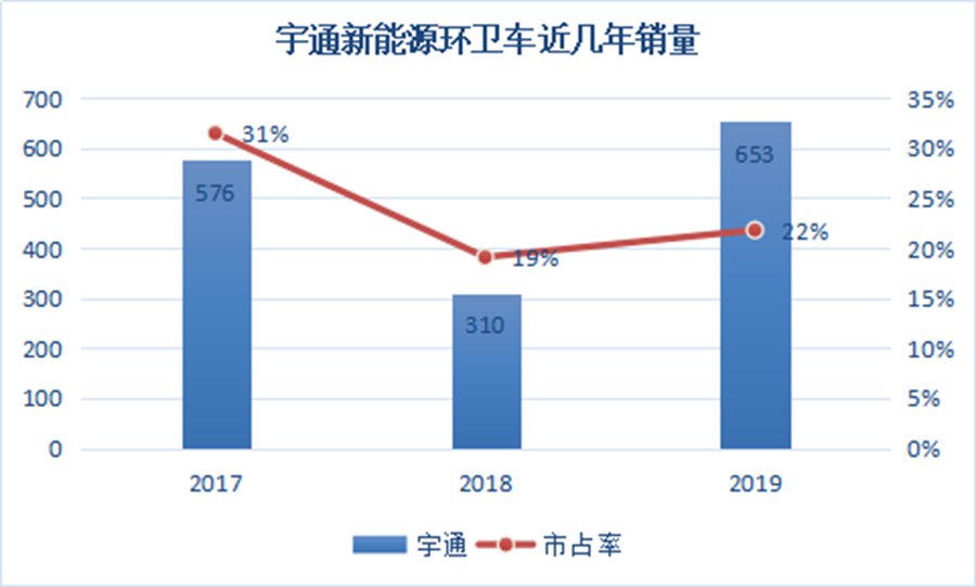 稳居市场前三,客车业老大玩转新能源环卫车市场,宇通如何做到的? - 第1张 - 提加商用车网 稳居市场前三,客车业老大玩转新能源环卫车市场,宇通如何做到的? - 第1张