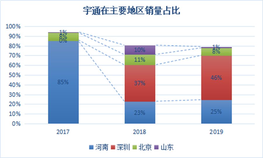 稳居市场前三,客车业老大玩转新能源环卫车市场,宇通如何做到的? - 第3张 - 提加商用车网 稳居市场前三,客车业老大玩转新能源环卫车市场,宇通如何做到的? - 第3张