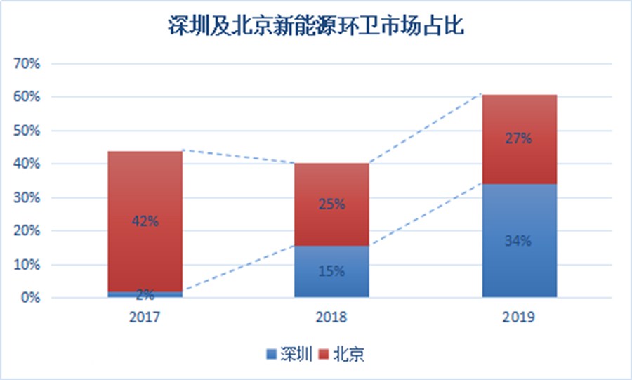 稳居市场前三,客车业老大玩转新能源环卫车市场,宇通如何做到的? - 第2张 - 提加商用车网 稳居市场前三,客车业老大玩转新能源环卫车市场,宇通如何做到的? - 第2张