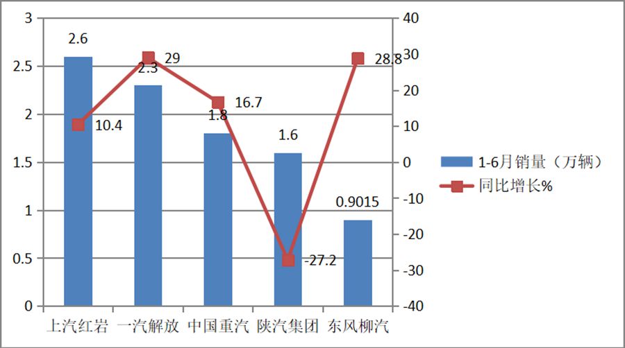 上半年主流自卸车盘点来了,红岩销量最高,解放、陕汽榜上有名 - 第5张 - 提加商用车网 上半年主流自卸车盘点来了,红岩销量最高,解放、陕汽榜上有名 - 第5张