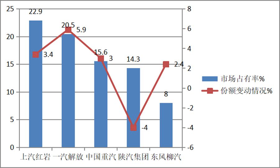 上半年主流自卸车盘点来了,红岩销量最高,解放、陕汽榜上有名 - 第6张 - 提加商用车网 上半年主流自卸车盘点来了,红岩销量最高,解放、陕汽榜上有名 - 第6张