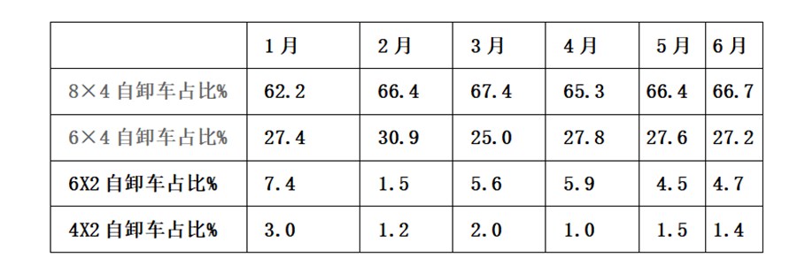 上半年主流自卸车盘点来了,红岩销量最高,解放、陕汽榜上有名 - 第8张 - 提加商用车网 上半年主流自卸车盘点来了,红岩销量最高,解放、陕汽榜上有名 - 第8张