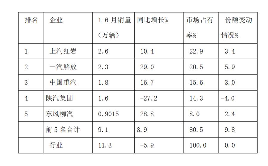 上半年主流自卸车盘点来了,红岩销量最高,解放、陕汽榜上有名 - 第4张 - 提加商用车网 上半年主流自卸车盘点来了,红岩销量最高,解放、陕汽榜上有名 - 第4张