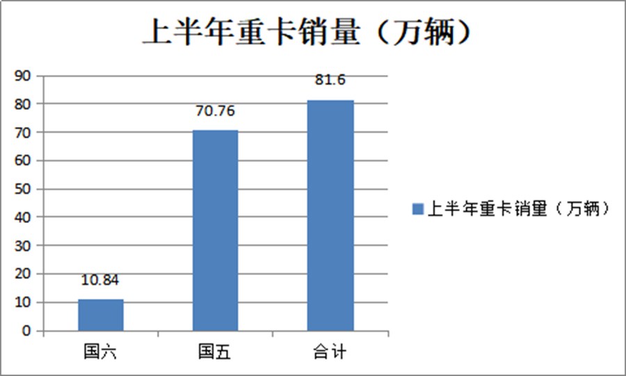 上半年国六重卡销量排行榜来了,哪家重卡销量最火?带您好好看看 - 第2张 - 提加商用车网 上半年国六重卡销量排行榜来了,哪家重卡销量最火?带您好好看看 - 第2张