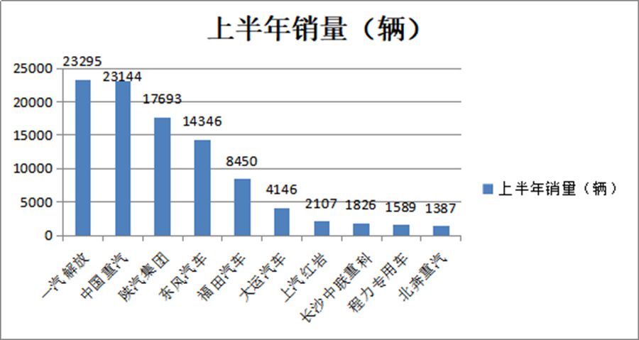 上半年国六重卡销量排行榜来了,哪家重卡销量最火?带您好好看看 - 第11张 - 提加商用车网 上半年国六重卡销量排行榜来了,哪家重卡销量最火?带您好好看看 - 第11张