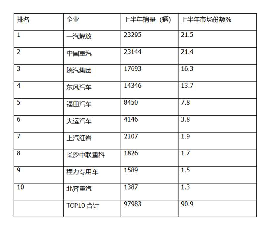 上半年国六重卡销量排行榜来了,哪家重卡销量最火?带您好好看看 - 第10张 - 提加商用车网 上半年国六重卡销量排行榜来了,哪家重卡销量最火?带您好好看看 - 第10张