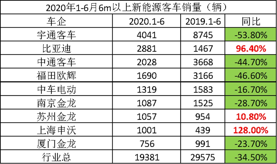 比亚迪全新纯电客车发布,宇通T7E新车亮相,7月客车界大事盘点 - 第7张 - 提加商用车网 比亚迪全新纯电客车发布,宇通T7E新车亮相,7月客车界大事盘点 - 第7张