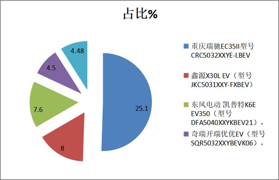 电动卡车哪款最火?什么车型更受欢迎?1-6月纯电专用车盘点告诉你 - 第7张 - 提加商用车网 电动卡车哪款最火?什么车型更受欢迎?1-6月纯电专用车盘点告诉你 - 第7张