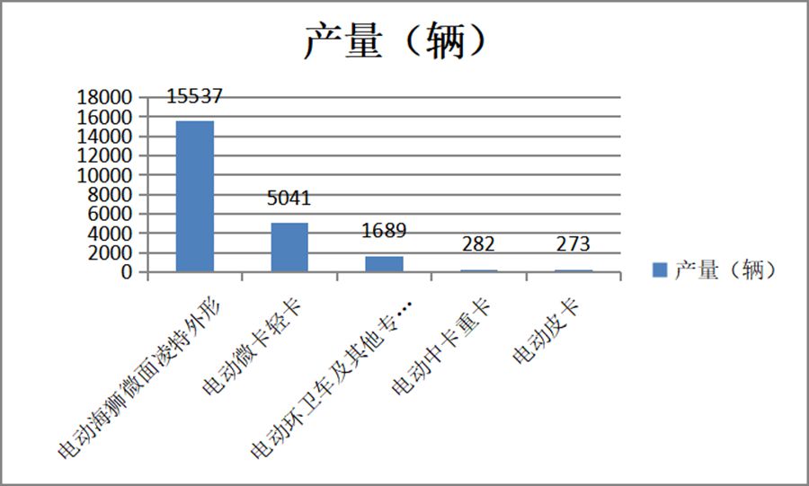 电动卡车哪款最火?什么车型更受欢迎?1-6月纯电专用车盘点告诉你 - 第11张 - 提加商用车网 电动卡车哪款最火?什么车型更受欢迎?1-6月纯电专用车盘点告诉你 - 第11张