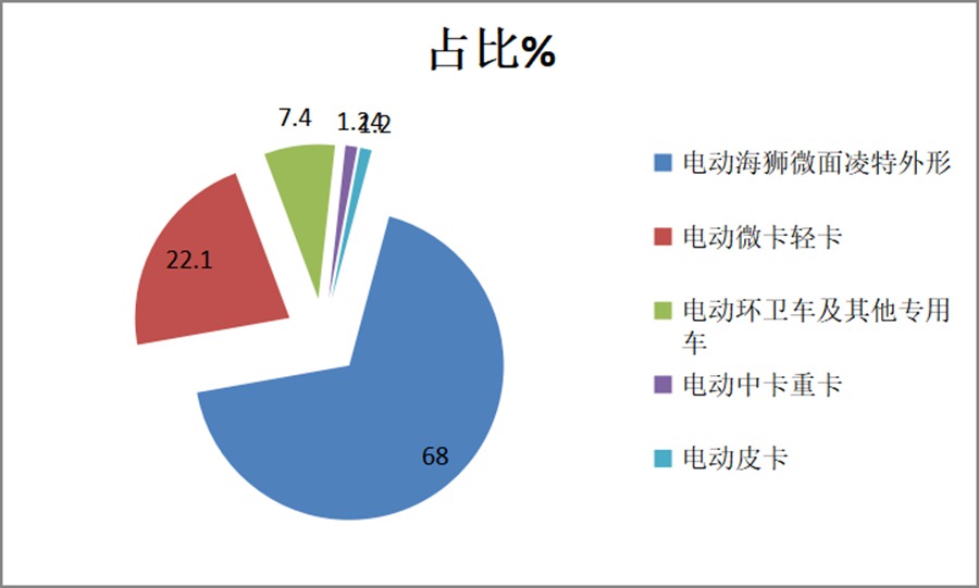 电动卡车哪款最火?什么车型更受欢迎?1-6月纯电专用车盘点告诉你 - 第12张 - 提加商用车网 电动卡车哪款最火?什么车型更受欢迎?1-6月纯电专用车盘点告诉你 - 第12张