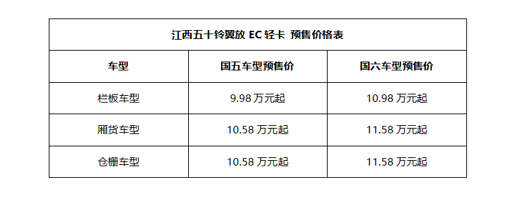 江西五十铃全新翼放EC轻卡启动全国预售,预售价9.98万元起 - 第2张 - 提加商用车网 江西五十铃全新翼放EC轻卡启动全国预售,预售价9.98万元起 - 第2张