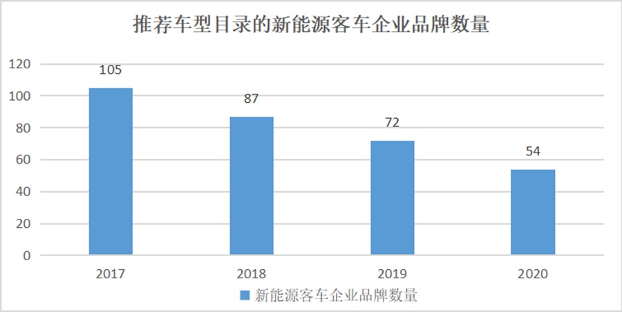 新能源客车行业大浪淘沙,哪些知名品牌被淘汰?推荐车型目录见端倪 - 第6张 - 提加商用车网 新能源客车行业大浪淘沙,哪些知名品牌被淘汰?推荐车型目录见端倪 - 第6张