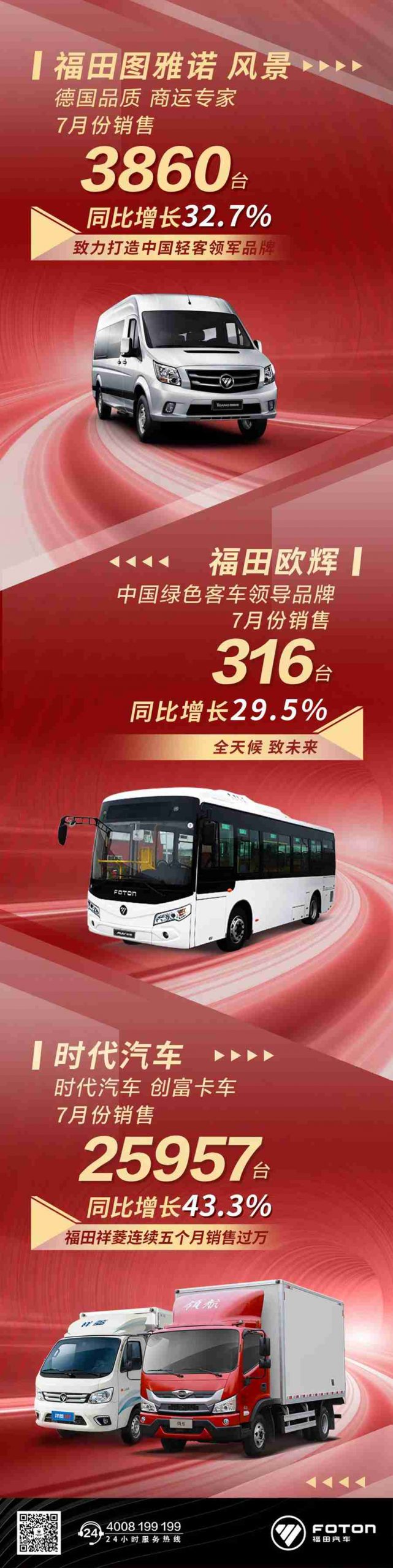 势不可挡！福田汽车7月份销量超六万台 - 第2张