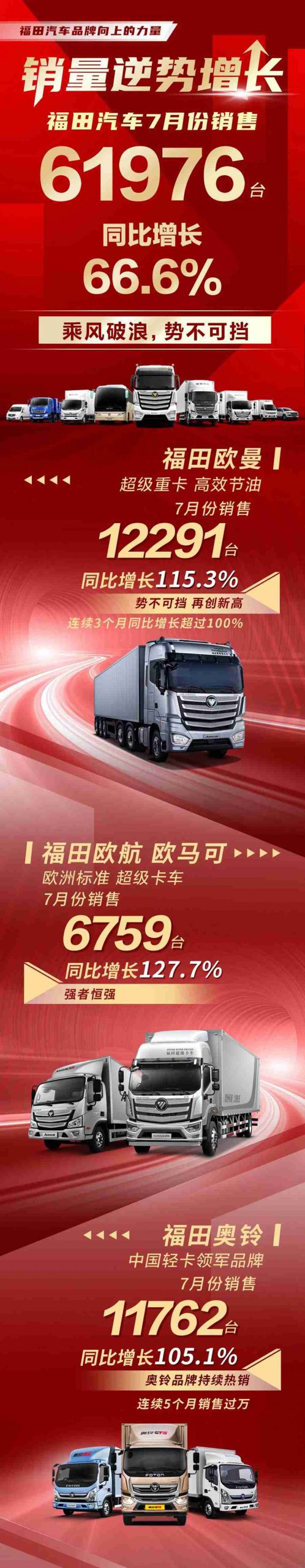 势不可挡！福田汽车7月份销量超六万台 - 第1张
