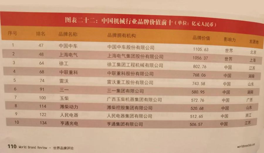 中国500最具价值品牌发布,玉柴蝉联行业第一! - 第2张 - 提加商用车网 中国500最具价值品牌发布,玉柴蝉联行业第一! - 第2张