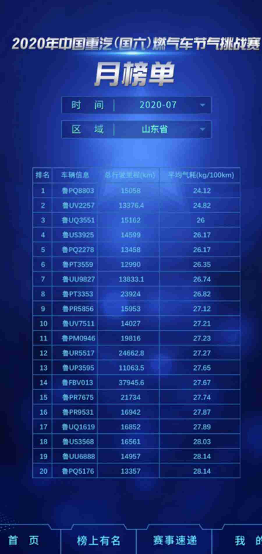 就是要“燃” ——中国重汽(国六)燃气车节气挑战赛热浪持续 - 第3张 - 提加商用车网 就是要“燃” ——中国重汽(国六)燃气车节气挑战赛热浪持续 - 第3张