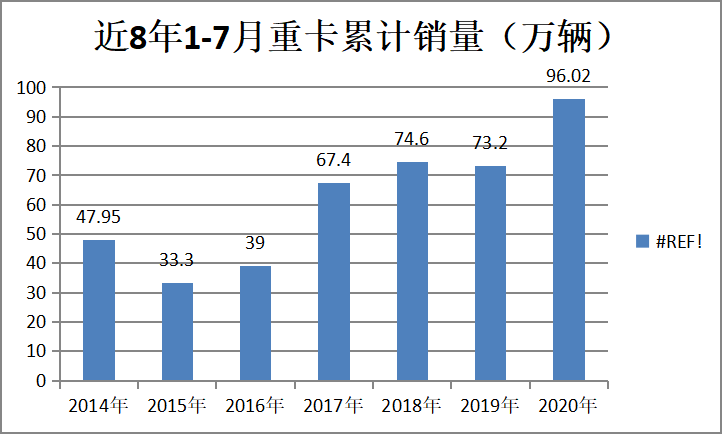 持续四月创新高,重卡市场到底有多火爆?前7月重卡市场分析告诉您 - 第10张 - 提加商用车网 持续四月创新高,重卡市场到底有多火爆?前7月重卡市场分析告诉您 - 第10张
