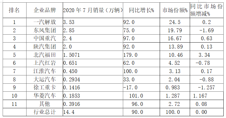 持续四月创新高,重卡市场到底有多火爆?前7月重卡市场分析告诉您 - 第3张 - 提加商用车网 持续四月创新高,重卡市场到底有多火爆?前7月重卡市场分析告诉您 - 第3张