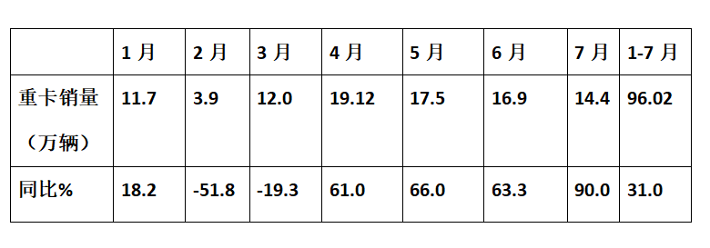 持续四月创新高,重卡市场到底有多火爆?前7月重卡市场分析告诉您 - 第6张 - 提加商用车网 持续四月创新高,重卡市场到底有多火爆?前7月重卡市场分析告诉您 - 第6张