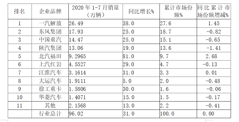 持续四月创新高,重卡市场到底有多火爆?前7月重卡市场分析告诉您 - 第11张 - 提加商用车网 持续四月创新高,重卡市场到底有多火爆?前7月重卡市场分析告诉您 - 第11张