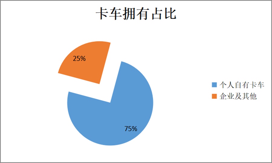 车多货少散户跑运输越来越难,怎么破?这些找货渠道让卡友事半功倍 - 第5张 - 提加商用车网 车多货少散户跑运输越来越难,怎么破?这些找货渠道让卡友事半功倍 - 第5张