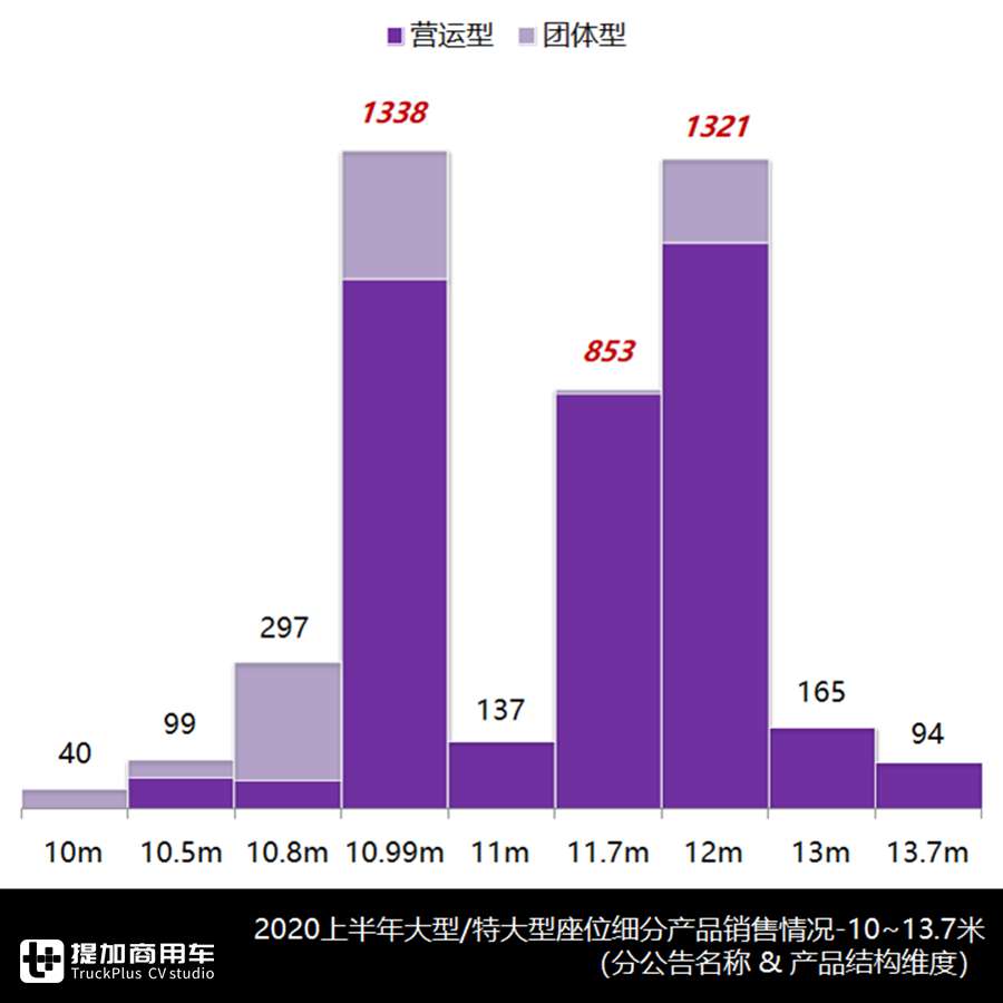 海格海威后来居上,小三轴越来越吃香,上半年热销座位客车大盘点 - 第3张 - 提加商用车网 海格海威后来居上,小三轴越来越吃香,上半年热销座位客车大盘点 - 第3张