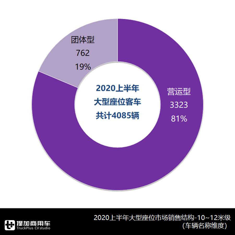 海格海威后来居上,小三轴越来越吃香,上半年热销座位客车大盘点 - 第2张 - 提加商用车网 海格海威后来居上,小三轴越来越吃香,上半年热销座位客车大盘点 - 第2张