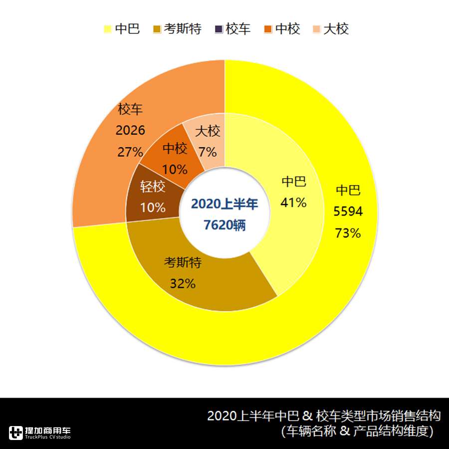中巴、校车市场谁是目前王者?是宇通吗?上半年中巴主销车型盘点 - 第1张 - 提加商用车网 中巴、校车市场谁是目前王者?是宇通吗?上半年中巴主销车型盘点 - 第1张