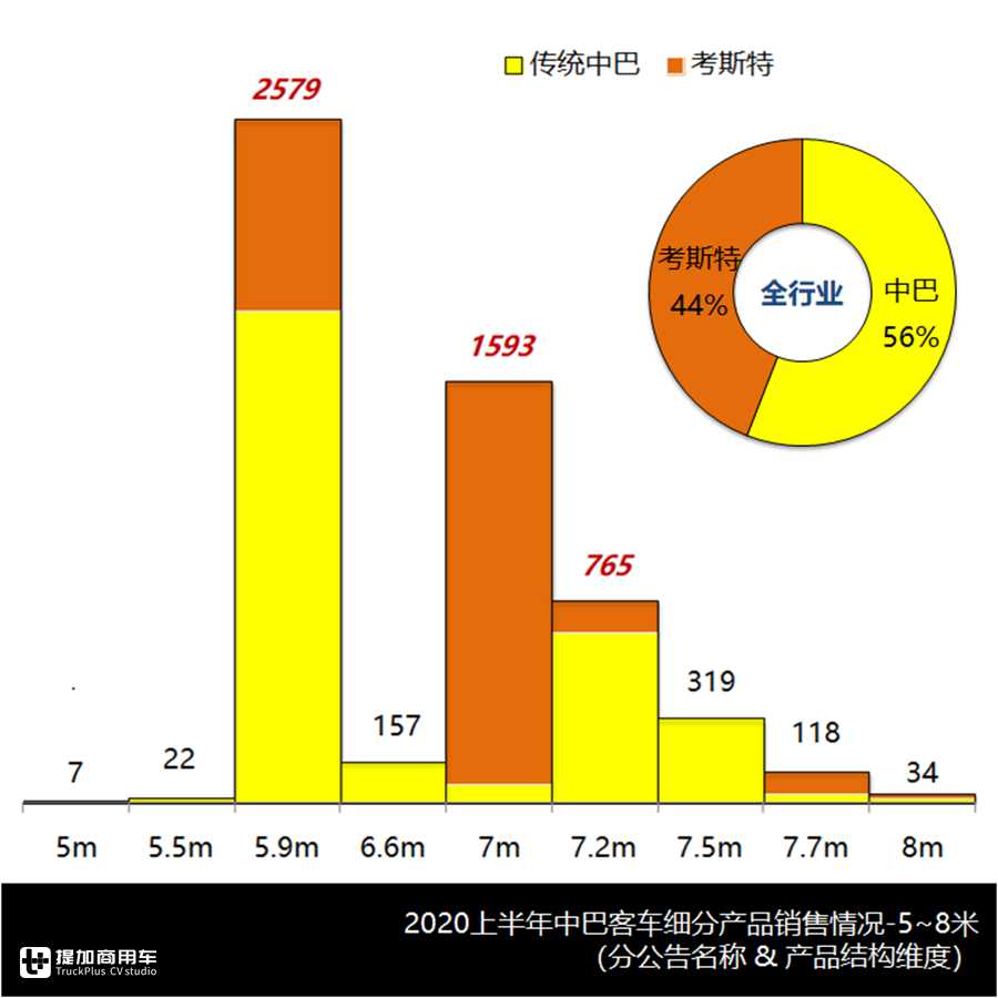 中巴、校车市场谁是目前王者?是宇通吗?上半年中巴主销车型盘点 - 第2张 - 提加商用车网 中巴、校车市场谁是目前王者?是宇通吗?上半年中巴主销车型盘点 - 第2张